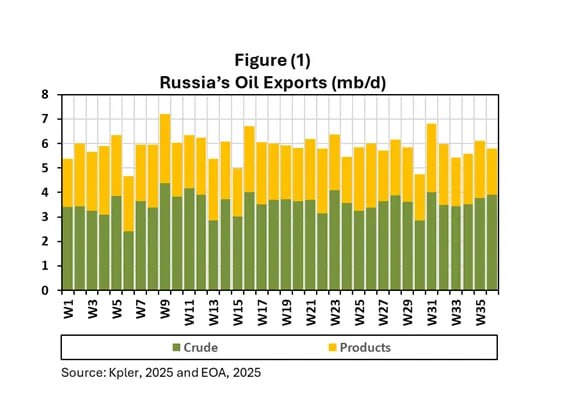 Экспорт российской нефти остаётся на высоком уровне но его структура меняется Согласно данным Kpler в 2025 году на фоне атак украинских беспилотников всё больше поставляется именно сырой нефти тогда как экспорт нефтепродуктов снижается Повреждения российских НПЗ и насосных станций вынуждают Москву отправлять на внешний рынок больше сырья вместо того чтобы продавать продукцию с добавленной стоимостью В этой ситуации главным бенефициаром стала Индия Получая российскую нефть со скидкой индийские НПЗ перерабатывают её и продают бензин и дизель на мировых рынках в Африку и Европу Таким образом индийская переработка фактически заняла часть ниши которую временно утратили российские нефтеперерабатывающие заводы Россия же продолжает зарабатывать на стабильных поставках сырой нефти но маржинальность экспорта падает а стратегическим выгодоприобретателем становится Нью Дели усиливающий позиции в глобальной энергетике за счёт санкционной войны Госплан ENERGO в Max   max ru gosplandcookies
