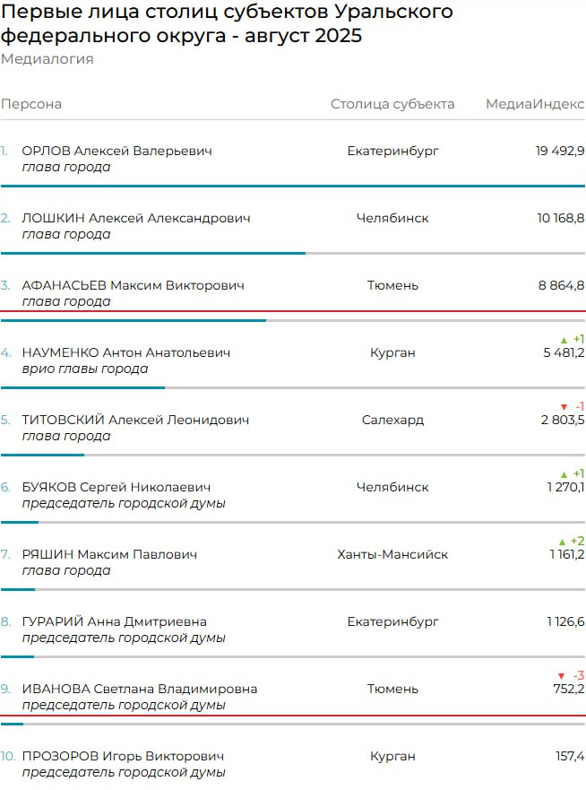 Сервис Медиалогия составил медиарейтинг первых лиц столиц субъектов УрФО за август 2025 года Мэр Тюмени Максим Афанасьев продолжает удерживать 3 место Медиалогия отмечает Мэр Тюмени Максим Афанасьев заявил о снижении количества ДТП на дорогах на 6 по итогам первых семи месяцев 2025 года Также СМИ сообщали что глава Тюмени Максим Афанасьев анонсировал реконструкцию фонтана у ДК Нефтяник Кроме того мэр Тюмени Максим Афанасьев рассказал о том что движение по участку улицы Ленина от Челюскинцев до Первомайской возобновится до 1 сентября Помимо этого глава Тюмени Максим Афанасьев сообщил что за два летних месяца городской пляж посетили более 30 тыс человек Тем временем председатель Тюменской городской думы Светлана Иванова утратила свои позиции и теперь занимает 9 место медиарейтинга