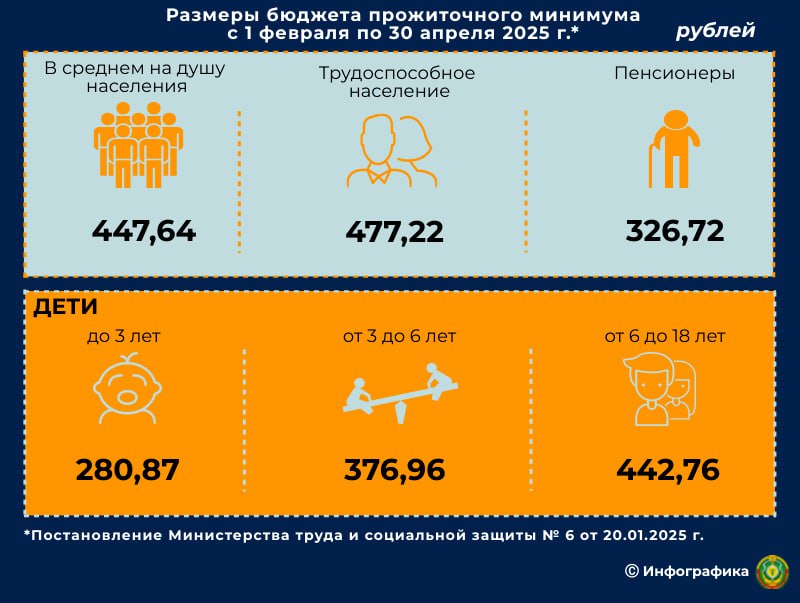 С 1 февраля повышаются размеры бюджета прожиточного минимума  Новые размеры БПМ будут действовать по 30 апреля 2025 г.   БПМ в среднем на душу населения по сравнению с его значением, установленным с 1 ноября 2024 г., увеличится на 2,2 % и составит 447,64 рубля.   Это первый перерасчет БПМ в 2025 году.