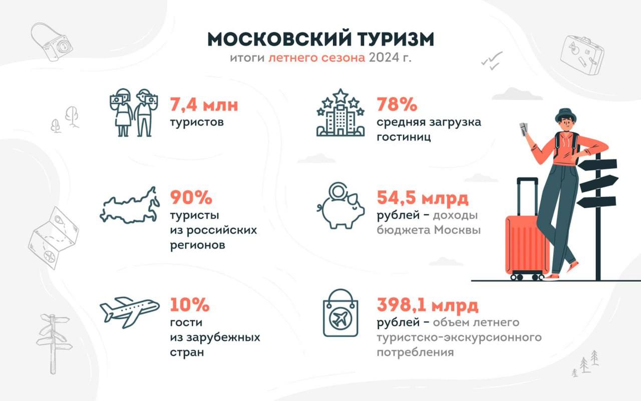 За январь – июнь 2024 года Москву посетили 12,2 млн туристов, за лето в столице отдохнули 7,4 млн человек, рассказал Сергей Собянин.  Тенденция роста туристического потока, которую мы наблюдали в I квартале этого года, сохранилась и по итогам I полугодия. Более того, по многим показателям нам удалось превзойти рекордный уровень «допандемийного» 2019 года.  Мэр отметил, что абсолютное большинство туристов из других регионов России, особенно пришлись по вкусу гостям столицы пришлись летние фестивали.    «Москва»