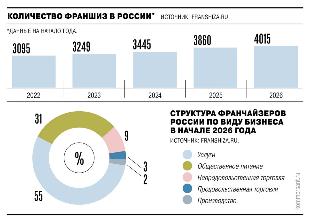 Спрос на открытие франшиз по разным оценкам снизился на 28 4 45 Серьезнее всего пострадали те сегменты где требуются наибольшие затраты на старт например торговля общепит образовательные услуги туризм и бьюти сегмент Спрос на франшизы падает вместе с общей деловой активностью с сентября 2025 года отмечают в Franshiza ru Этому способствуют высокая стоимость заемных средств для инвестирования падение покупательской способности рост налогов ограничения связи во многих регионах закрытие привычных для бизнеса каналов продвижения товаров и услуг По спросу на франшизы отрасль сейчас откатилась примерно к 2011 году добавляют в Бизнесменс ру Ъузнал