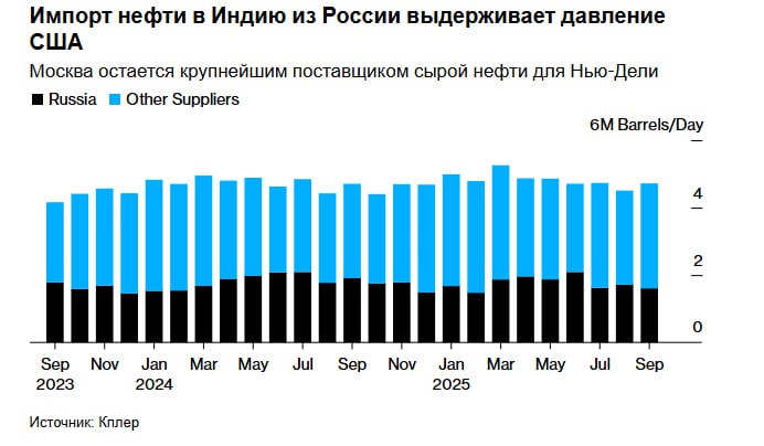 Импорт нефти в Индию из России ведущего поставщика сократился в сентябре но сохранился на уровне около трети от общего объема поставок несмотря на попытки США ограничить потоки По данным Kpler Ltd объем поставок третьему по величине потребителю в сентябре составил 1 61 млн баррелей в день что ниже показателя в 1 72 млн баррелей месяцем ранее По сравнению с прошлым годом российские поставки снизились на 16 в соответствии с диапазоном который был обозначен осведомленными источниками в августе jkinvest news jkinvest