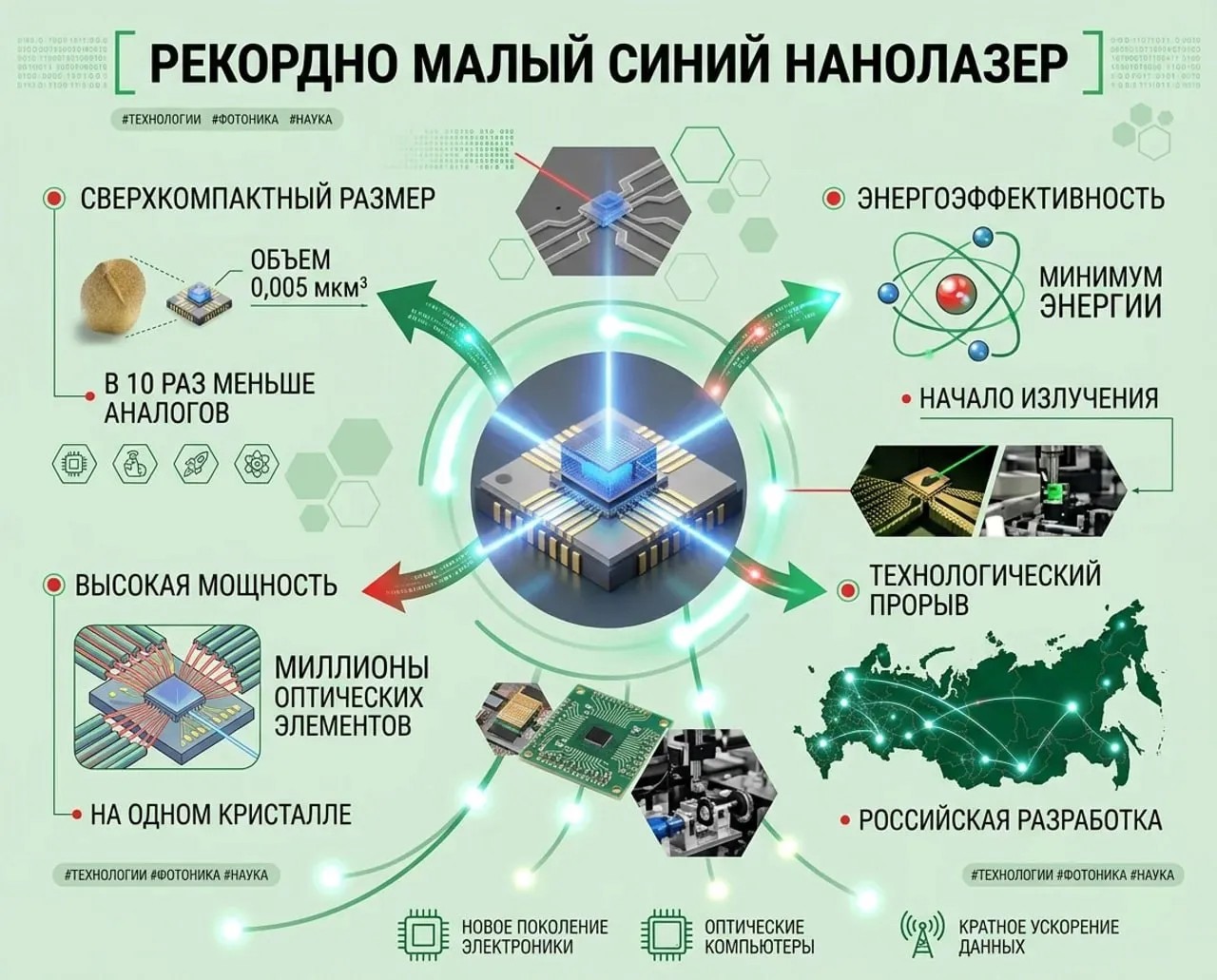 Российские ученые создали рекордно малый синий нанолазер Команда исследователей из ИТМО и Сколтеха разработала самый компактный в мире лазер синего спектра Объем прибора на основе перовскита составляет всего 0 005 кубических микрометров Это позволит создать сверхмощные процессоры и дисплеи нового поколения Новый нанолазер в десять раз меньше существующих мировых аналогов Его работа опирается на коллективное поведение частиц что позволяет запускать излучение при минимальных затратах энергии Такие габариты позволяют разместить миллионы оптических элементов на одном кристалле что повысит мощность отечественной электроники Разработка важна для технологического суверенитета России Переход от электрических сигналов к световым ускорит передачу данных в крупных центрах Это станет шагом к декарбонизации цифрового сектора через резкое снижение тепловых потерь Лазер требует охлаждения но инженеры уже проектируют версию для комнатных температур Успех проекта сделает Россию лидером в производстве оптических компьютеров Это обеспечит прорыв в создании высокоскоростных систем связи технологии фотоника наука БИОЭНЕРГО Перейти на сайт БИОЭНЕРГО в MAX