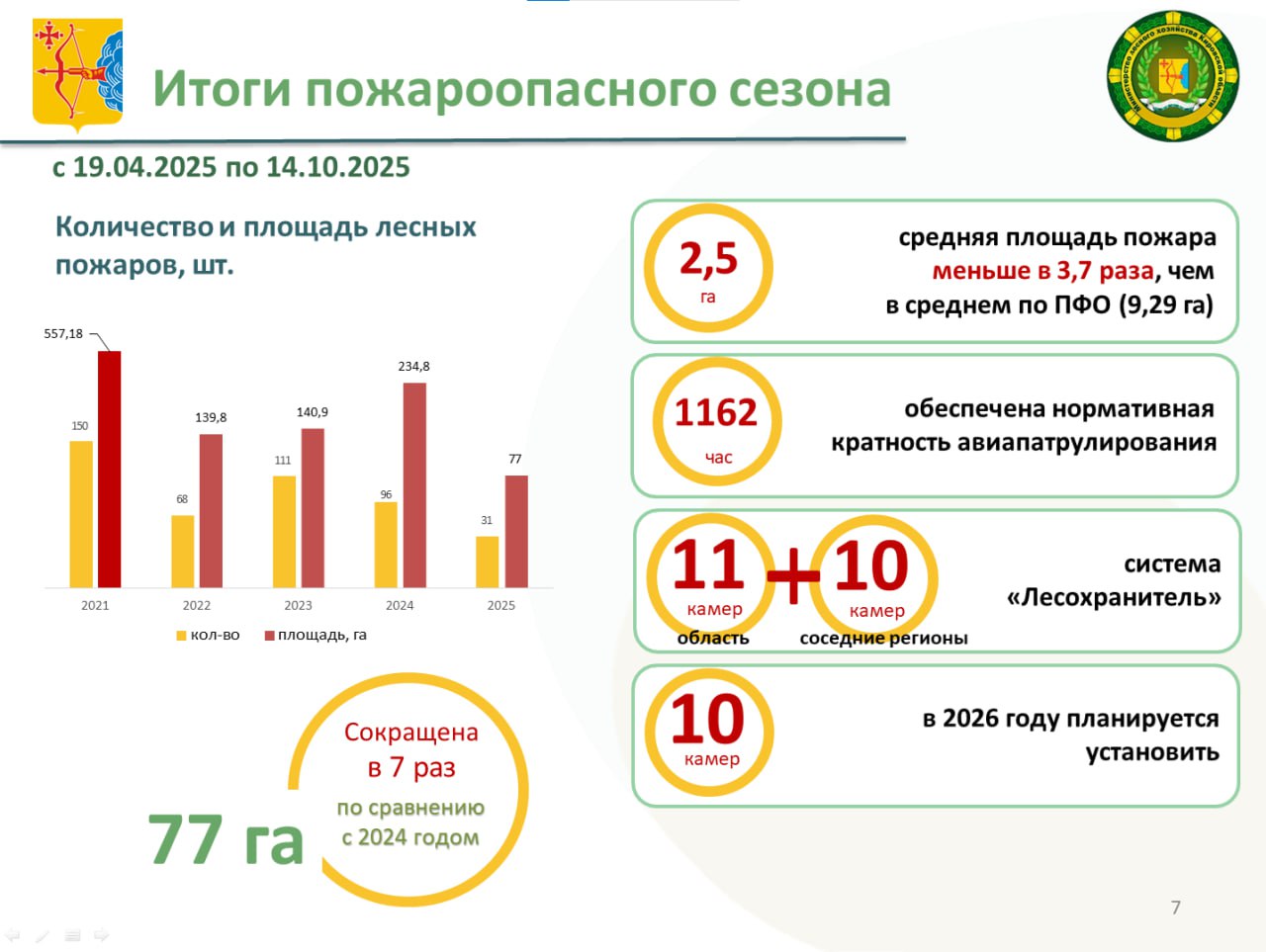 Андрей Тетерин министр лесного хозяйства Кировской области Указом Президента Российской Федерации от 15 июня 2022 года 382 были определены задачи по сокращению площади лесных пожаров не менее чем на 50 к уровню 2021 года и по повышению оперативности их тушения к 2030 году до уровня 100 В целях достижения данных задач в 2025 году нами было обеспечено 100 укомплектование штата как наземных так и авиационных лесопожарных формирований В 2025 году было закончено нормативное укомплектование КОГСАУ Лесоохрана специализированной лесопожарной техникой оборудованием и снаряжением В 2025 году обеспечена нормативная кратность авиационного патрулирования лесов это 1162 часа летного времени Для обнаружения лесных пожаров использовалась 21 камера системы Лесохранитель Данная система с помощью искусственного интеллекта позволяет обнаруживать задымления на начальной стадии и в более короткие сроки на меньших площадях тушить лесные пожары В 2026 году планируется приобретение еще 10 камер видемониторинга В результате принятых мер в течение всего пожароопасного сезона 2025 года было обеспечено сохранение стабильной лесопожарной обстановки чрезвычайных ситуаций не допущено Ликвидация лесных пожаров в течение первых суток была обеспечена в 81 случаев Средняя площадь лесного пожара к аналогичному показателю 2021 года 3 71 га была сокращена на 33 и составила 2 5 га Отмечу что этот показатель в 3 7 раза меньше средней площади одного лесного пожара в Приволжском федеральном округе 9 29 га Общая площадь лесных пожаров составила порядка 77 га 76 96 га что на 25 ниже максимально допустимого показателя установленного на 2025 год 101 6 га
