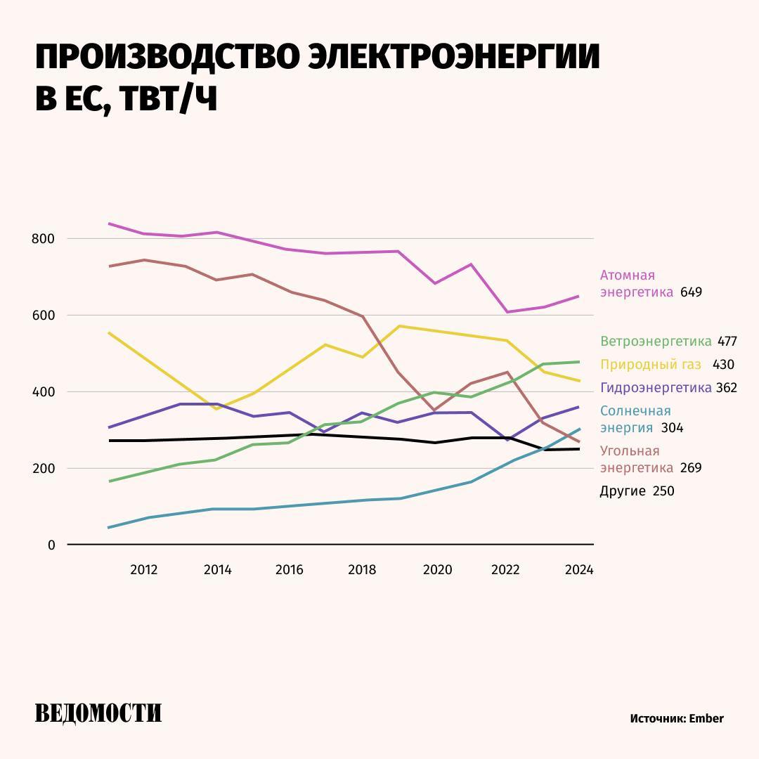 В ЕС солнечная энергия впервые обогнала уголь по объему произведенной электроэнергии в 2024 году, сообщает Guardian со ссылкой на данные аналитического центра Ember.   На долю солнечной энергии пришлось 11% всей произведенной электроэнергии, на уголь – 10%.   Доля природного газа в 2024 году составила 16%.   Guardian отмечает, что использование угля в ЕС достигло пика в 2007 году, и с тех пор сократилась вдвое.    В 2024 году его доля в производстве электроэнергии снизилась в 16 из 17 стран ЕС, которые продолжали его использовать.    Крупнейшими странами, использующими уголь, остаются Германия и Польша. В первой его доля в 2024 году сократилась на 17%, во второй – на 8%.    Подпишитесь на «Ведомости»