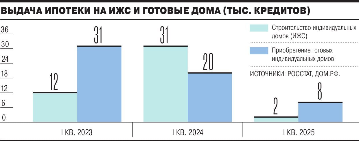 В I кв. 2025 года объем выдачи ипотеки на ИЖС и готовые дома по всей России, по данным ДОМ РФ, снизился на 80% год к году, до 10,3 тыс. кредитов, и на 76% в деньгах, до 56 млрд руб. В большей степени спад кредитования наблюдался в сегменте ИЖС – в 14 раз год к году в количественном выражении, в то время как спрос на покупку готовых домов с привлечением ипотеки снизился только в 2,5 раза. По мнению экспертов, такое падение объясняется: ростом рыночных ставок по ипотеке, окончанием массовой программы господдержки, ограниченностью иных ипотечных программ, в том числе сельской ипотеки. #ижс #ипотека