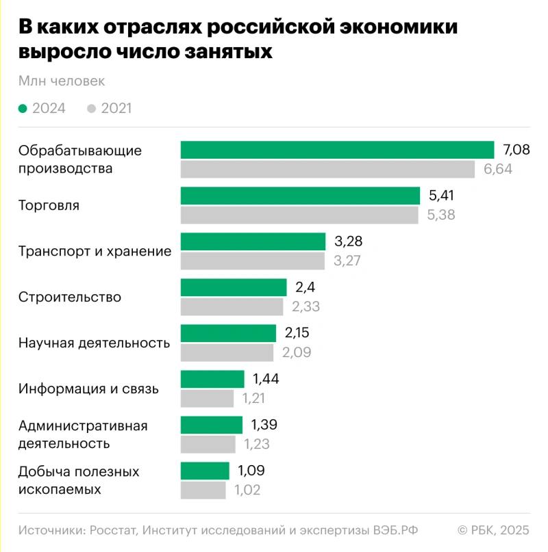 В каких отраслях в России больше всего сотрудников 2 мая. /РБК/ В России за три года больше всего выросло число занятых в сфере информации. Число занятых в России сильнее всего выросло в сфере информации и связи, говорится в докладе главного экономиста ВЭБ.РФ Андрея Клепача «Развитие рынка труда и его связь с научно-технологическим развитием» РБК изучил его презентацию . Из него следует, что численность занятых за 2021–2024 годы сильнее всего выросла: сфере информации и связи — на 19%; административной деятельности — на 13%; добыче полезных ископаемых — на 7%; обрабатывающих производствах — на 7%; строительстве — на 3%; научной, профессиональной деятельности — на 3%. При этом больше всего занятых в России в сфере обрабатывающих производств 7,08 млн человек в 2024 году против 6,64 млн человек в 2021 году . Второе место — торговля тут в 2024 году работали 5,41 млн человек против 5,38 млн человек в 2021 году . На третьем месте — транспорт и хранение 3,28 млн человек в 2024 году против 3,27 млн сотрудников в 2021 году .