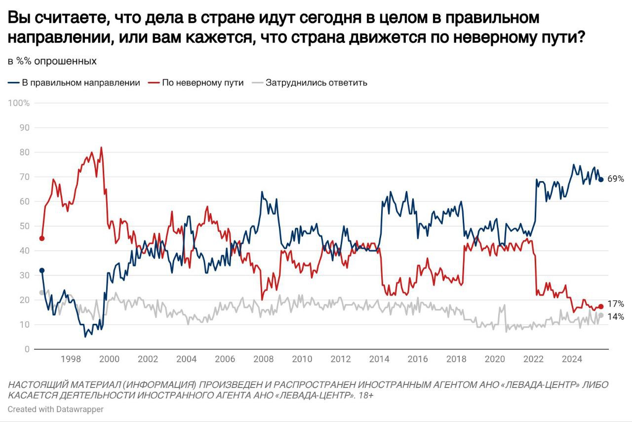 Более чем две трети россиян  69%  считают, что дела в стране идут в верном направлении.  Работу Владимира Путина одобряют 86% респондентов, Михаила Мишустина – 76%, правительства – 72%, Госдумы – 64%, губернаторов – 73%.   Настроения остаются стабильными: большинство  62%  заявили о нормальном, ровном состоянии, примерно равные доли опрошенных пребывают в прекрасном настроении  18%  и испытывают напряжение, раздражение, страх, тоску  19% .  Опрос: Левада