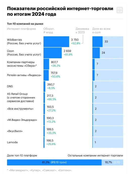 Российский рынок онлайн-торговли в 2024 году вырос на 37%, до 11,3 трлн руб.   Это более 20% всех розничных продаж в стране, подсчитали в аналитической компании INFOLine. Но темпы роста практически всех лидеров отрасли при этом замедлились.   Топ-5 остался неизменным, но если по итогам 2023 года Wildberries и Ozon совместно занимали чуть меньше 50% рынка, то по итогам 2024-го их доля выросла до 56,7%. Доля «десятки» в общем объеме интернет-торговли за год увеличилась на 6 п.п., до 81%.   При этом из топ-10 выбыл китайский маркетплейс AliExpress.