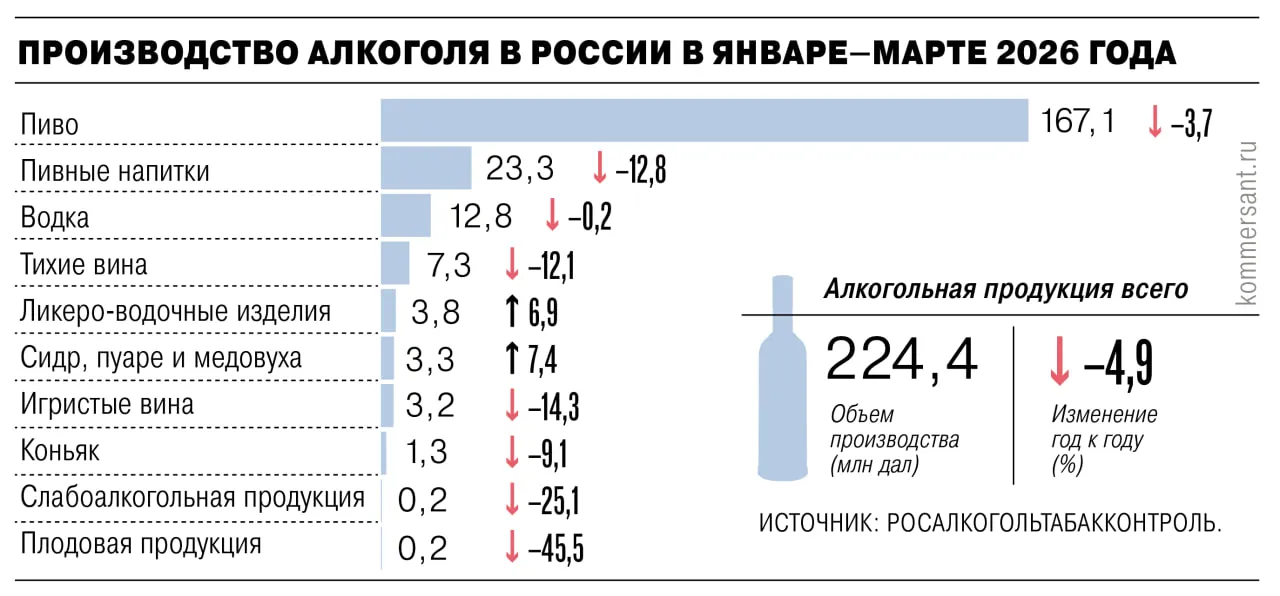 Общественники выступают против легализации в России онлайн торговли алкоголем Общественная потребительская инициатива ОПИ обратилась к премьер министру Михаилу Мишустину с просьбой отказаться от проведения в эксперимента по дистанционной розничной продаже алкоголя Копия письма есть у Ъ В ОПИ опасаются что легализация онлайн продаж алкоголя даже в рамках эксперимента приведет к росту доступности и потребления спиртного в том числе среди несовершеннолетних Нелегальный объем дистанционной продажи алкоголя сейчас достигает 100 млрд руб в год Ъузнал