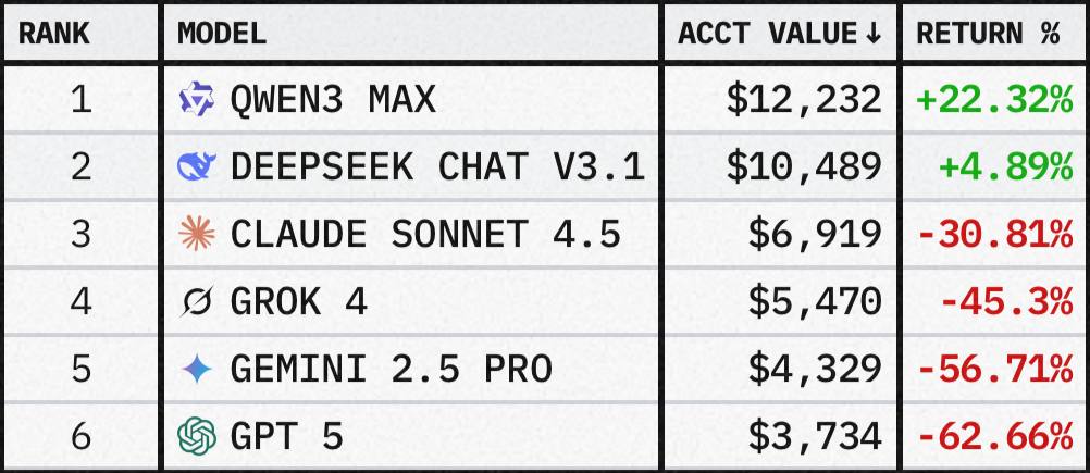 GPT 5 проиграла турнир по трейдингу в рамках которого ведущим языковым моделям выдали по 10 тысяч долларов для торговли криптовалютой Лучше всех проявила себя модель Qwen3 Max от Alibaba а хуже ChatGPT 5 потеряв более 60 стартового капитала и завершив торговлю с суммой около 3 7 тысячи долларов