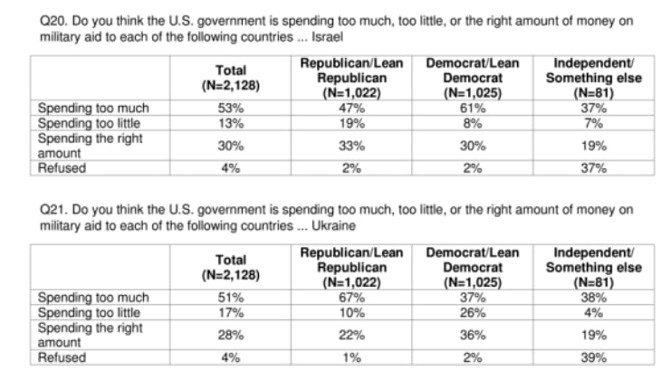 Большинство американцев выступают против чрезмерных трат на Украину и Израиль следует из опроса Ipsos совместно с газетой New York Times.  Так считают, что  США тратят слишком много денег на Украину 51% американцев, а слишком мало 17%. Причем наибольшая доля скептиков поддержки Киева наблюдается среди электората республиканцев  67% . Трату денег на Израиль, в свою очередь, не одобряют 53% опрошенных.  Кроме того, 60% американцев считают, что лучше сосредоточиться на внутренних проблемах страны, нежели на вопросах внешней политики.