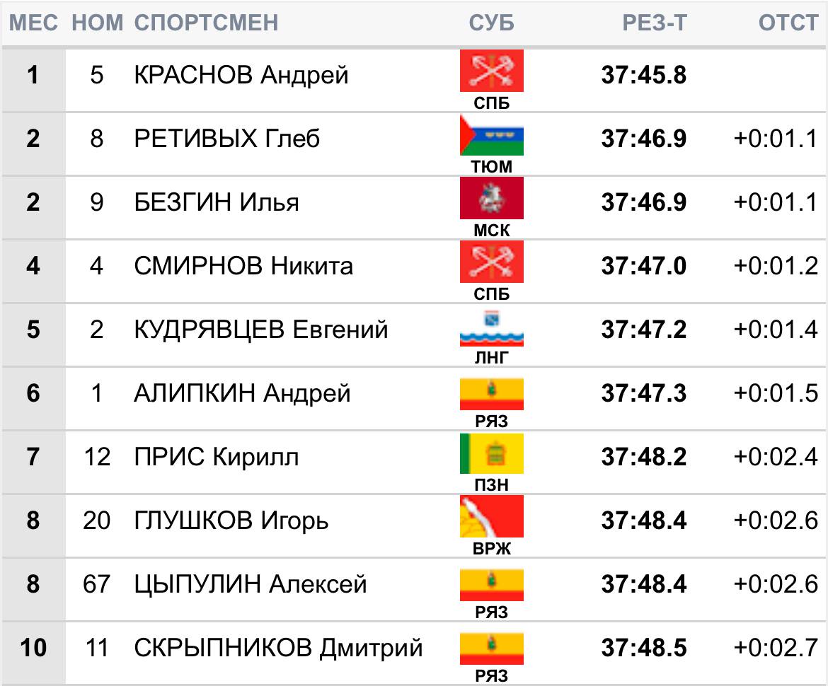 Победу в масс-старте 20 км свободным стилем на этапе Кубка России по лыжероллерам в Нижнем Новгороде одержал Андрей Краснов.