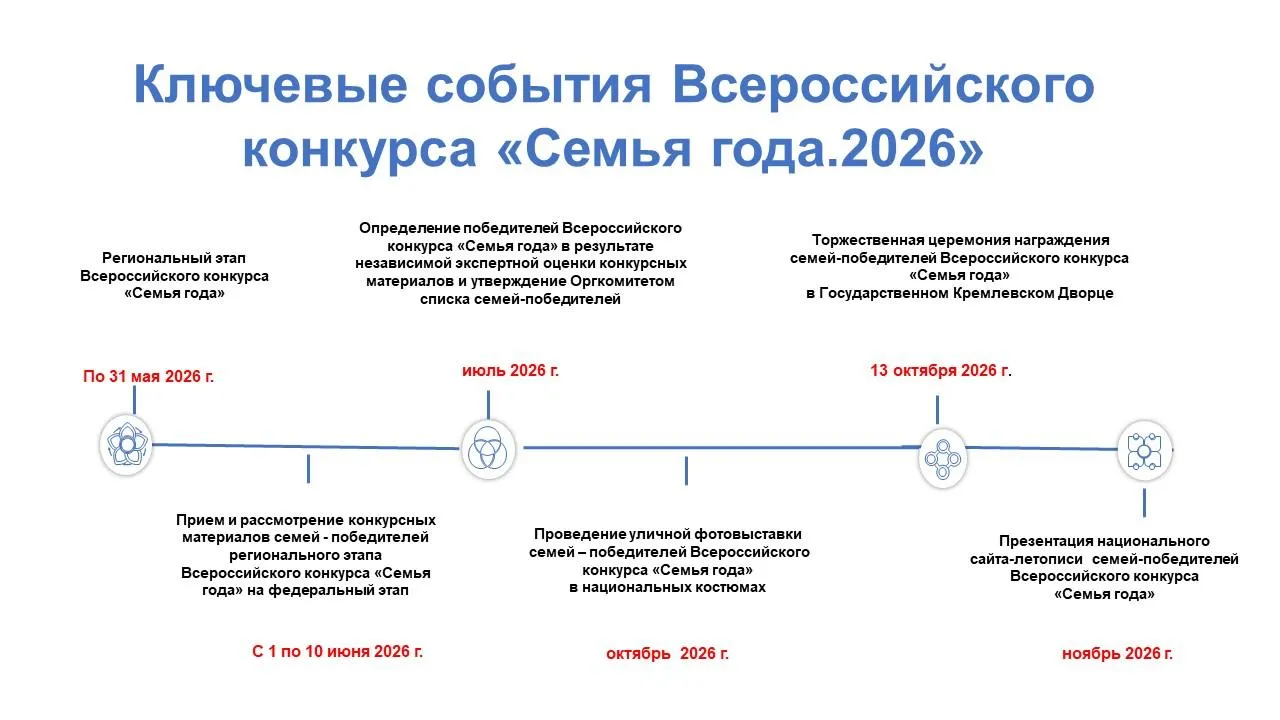 Дан старт к проведению Всероссийского конкурса Семья года в 2026 году Стартовал прием заявок на участие во Всероссийском конкурсе Семья года Этот ежегодный конкурс призван поддержать и популяризировать крепкие семейные узы здоровый образ жизни активную гражданскую позицию и сохранение культурного наследия Конкурс охватывает широкий спектр семейных достижений и предлагает шесть номинаций   Многодетная семья   Молодая семья   Сельская семья   Золотая семья   Семья защитника Отечества   Семья хранитель традиций К участию приглашаются семьи с одним ребенком многодетные семьи а также те кто взял на себя заботу о приемных или опекаемых детях Важными критериями отбора являются приверженность здоровому образу жизни наличие разнообразных увлечений и талантов а также активное участие в жизни своего населенного пункта и региона Региональный этап Конкурса завершится 31 мая 2026 года