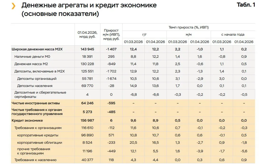 Широкая денежная масса М2Х в марте уменьшилась на 1 0 из за сокращения средств на депозитах организаций которое было связано со сдвигом февральских налоговых платежей на март ЦБ РФ Годовой рост М2Х замедлился с 12 4 в феврале до 12 2 в марте а кредита экономике с 9 6 до 8 9 jkinvest news jkinvest