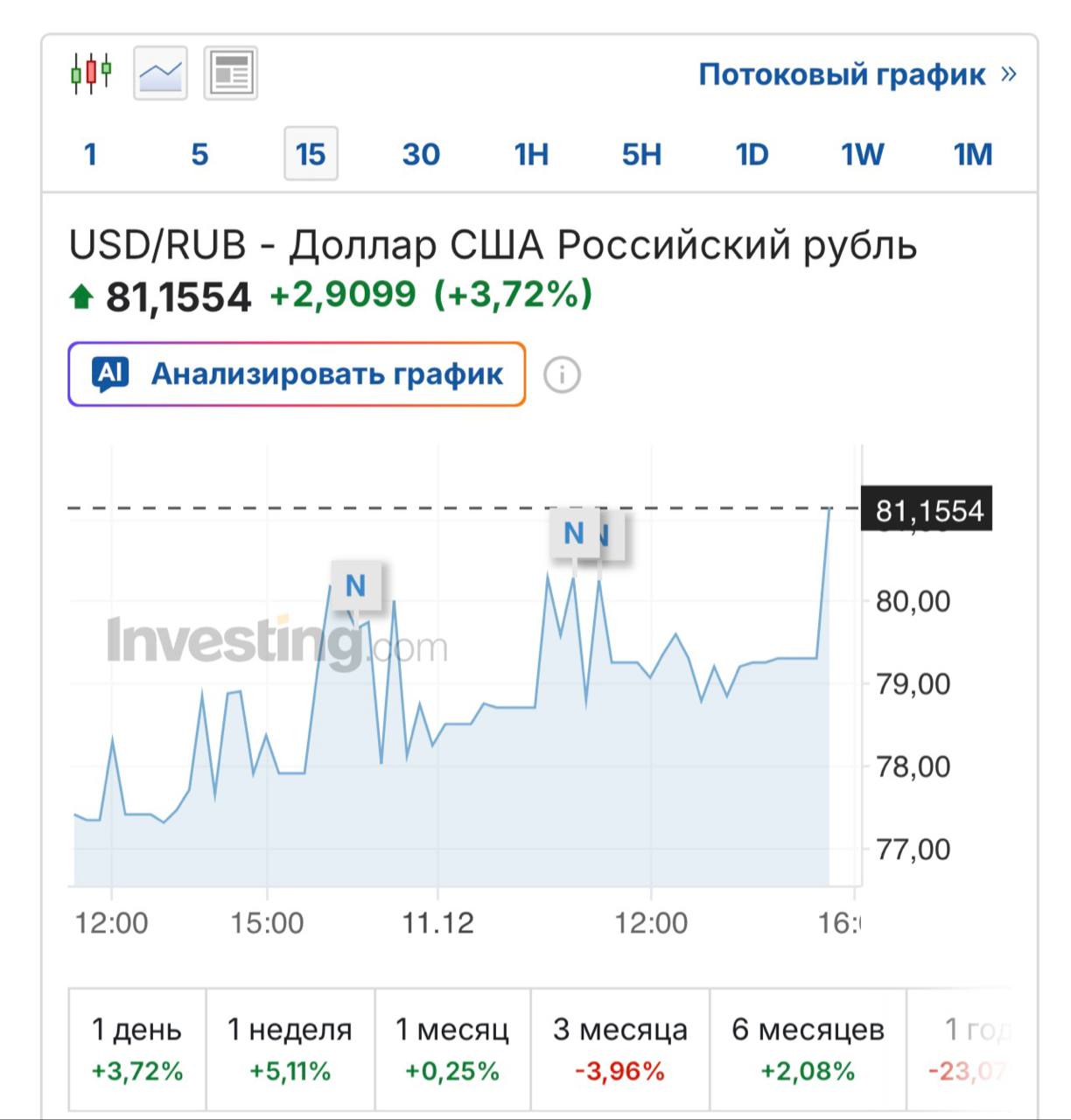 Доллар откатился до 81 рубля PushEnter