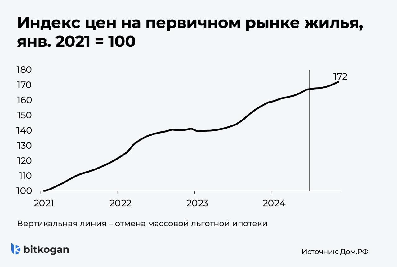 Что с ценами на первичное жилье?  Увы, они продолжают расти. По данным Дом․РФ, месячный рост цен даже ускорился в ноябре до 1,2% после 0,8% в октябре. Массовую льготную ипотеку отменили с 1 июля, но цены на первичном рынке жилья с тех пор выросли на 3%. Почему?  1  Общая инфляция. С 1 июля набежало общей инфляции на 4,5%  сезонность устранена . Цены на жилье еще и отстают от общего роста цен.  2  Семейная ипотека. Несмотря на отмену массовой льготной программы осталась семейная ипотека, которая доступна многим гражданам. Как итог, на нее сейчас приходится 70% выдач ипотеки.  3  Перераспределение спроса. С 1 января вступит в силу новый ипотечный стандарт ЦБ. Схемы по снижению процентных ставок и первоначального взноса за счет завышения стоимости жилья будут запрещены.   Часть граждан, вероятно, спешат взять ипотеку сейчас по старым условиям. Это может объяснять ускорение роста цен в ноябре.  Что дальше?  Вероятно, цены будут стагнировать в ближайший год, их рост будет ниже уровня инфляции. От сильного падения их будет удерживать семейная ипотека и общая инфляция.    При этом рассчитывать на сильный рост тоже не стоит. После введения ипотечного стандарта спрос на жилье сократится. Рыночная ипотека по-прежнему практически недоступна при таких ставках.  А цены на вторичное жилье гораздо привлекательнее чем в новостройках.   Итог. Сейчас не лучшее время для покупок первичного жилья в инвестиционных целях.  #ипотека    bitkogan