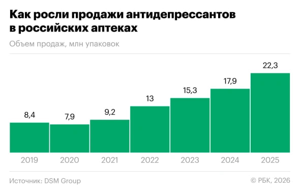 Российские аптеки по итогам 2025 года продали 22 3 млн упаковок антидепрессантов на 20 5 млрд следует из данных аналитической компании DSM Group Объем продаж этих препаратов в сравнении с 2024 годом вырос на 24 в натуральном выражении и на 36 в деньгах Это самая высокая динамика после 2022 года В том году прирост продаж этих препаратов относительно 2021 го составил 42 в натуральном выражении а в деньгах 66 Аналитическое агентство RNC Pharma согласно с такой оценкой динамики продаж лекарств однако там называют другие абсолютные показатели По оценкам RNC Pharma за 2025 год в стране было продано 23 5 млн упаковок антидепрессантов на 19 5 млрд Прирост в сравнении с 2024 годом составил 35 8 в рублях и 24 в упаковках Согласно данным DSM Group аптеки наращивают продажи антидепрессантов в деньгах непрерывно уже седьмой год подряд Так еще в 2019 году россияне купили в аптеках 8 4 млн упаковок на 4 7 млрд По подсчетам агентства по сравнению с тем периодом россияне в 2025 году потратили на такие лекарства в 4 раза больше А в сравнении с предыдущим всплеском продаж в 2022 м расходы на эту категорию лекарств выросли за три года вдвое Розничные продажи антидепрессантов в упаковках за последние 7 лет падали лишь однажды в 2020 году когда их продали на 6 меньше чем годом ранее 7 9 млн упаковок После этого спрос на эти препараты только рос в натуральном выражении продажи в 2025 году превосходят показатели 2019 года в 2 7 раз Самый продаваемый бренд среди антидепрессантов в 2025 году по количеству упаковок Золофт Владельцем регистрационного удостоверения на это лекарство является американская фармкомпания Viatris Российские аптеки по итогам 2025 года продали 3 млн упаковок препарата на 1 4 млрд При этом еще в 2024 Золофт занимал только 3 е место по объему продаж в натуральном выражении тогда было продано 1 9 млн упаковок В пятерку самых продаваемых брендов антидепрессантов в 2025 году также вошли Амитриптилин 2 8 млн упаковок Флуоксетин 2 5 млн упаковок Эсциталопрам 1 4 млн упаковок и Триттико 1 3 млн упаковок В RNC Pharma поясняют что Золофт является одним из самых дешевых современных антидепрессантов Так средняя цена одной упаковки препарата в 2025 году составила 457 Для сравнения цена упаковки Триттико тогда же достигала 1 7 тыс При этом больше всего денег аптеки заработали на антидепрессанте другого бренда Ципралекс следует из данных DSM Регистрационным удостоверением на этот препарат владеет датская фармкомпания Lundbeck За 2025 год аптеки продали 1 млн упаковок препарата на 2 7 млрд Первое место по объему продаж в деньгах этот препарат занимал и в 2024 году В топ 5 по продажам в деньгах за 2025 также вошли Триттико 2 3 млрд Веласкин 1 9 млрд Дулоксента 1 4 млрд и лидер продаж в упаковках Золофт 1 4 млрд По словам экспертов рост продаж антидепрессантов вызван в первую очередь тем что россияне стали чаще обращаться к врачу при самостоятельном выявлении симптомов депрессии Еще начале 2020 х годов россияне опасались применять антидепрессанты как препараты которые имеют побочные эффекты и риск зависимости Но отношение к антидепрессантам меняется из за роста осведомленности людей о таких расстройствах отмечают эксперты Кроме того эксперты отмечают что раньше сами врачи избегали назначения антидепрессантов поскольку многие препараты старых поколений обладали довольно серьезным набором побочных эффектов На резкое увеличение продаж антидепрессантов в 2022 году повлияла тревога россиян на фоне объявления специальной военной операции на Украине и частичной мобилизации считают в INFOLine Аналитике Динамику продаж в 2025 году в большей степени определили переживания граждан из за проблем на рынке труда В прошедшем году российские компании проводили масштабные сокращения а доход россиян снижался при сохранении высокого уровня закредитованности Потолок развития рынка в сегменте антидепрессантов еще не достигнут и как минимум на протяжении ближайших 2 3 лет их потребление будет расти