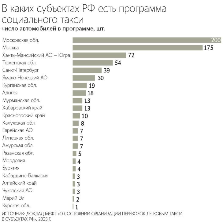 Более 40 регионов игнорируют создание социального такси для маломобильных граждан Программ социального такси нет как минимум в 41 регионе России, пишут «Ведомости». Больше всего социальных такси в Московской области — 200 штук. В первой пятерке также Москва, Ханты-Мансийский автономный округ, Тюменская область и Санкт-Петербург. Там работают от 175 до 39 машин. Из тех регионов, где социальное такси работает, меньше всего автомобилей в Курской области — один. В Марий Эл — два, по три машины на Чукотке, в Алтайском крае и Кабардино-Балкарии. При этом многие пассажиры не знают, как таким такси пользоваться, отмечают эксперты. Такие службы должны доставлять маломобильных граждан до социально значимых объектов — больниц, реабилитационных центров, отделений соцзащиты. Однако федеральных норм, регулирующих их работу, нет. Решения принимают региональные и муниципальные власти. Регионы самостоятельно формируют перечень льготников и тариф. Нередко в этой сфере возникает проблема «двойного подчинения», когда социальное ведомство приобретает автомобили и отвечает за льготников, а транспортное «требует таксомоторную лицензию, единый цвет и шашечки», рассказали в «Народного фронте». Это увеличивает стоимость услуги и тормозит запуск социального такси. По мнению специалистов, региональные власти могли бы в этой теме сотрудничать с бизнесом, но для этого нужен «понятный источник финансирования».