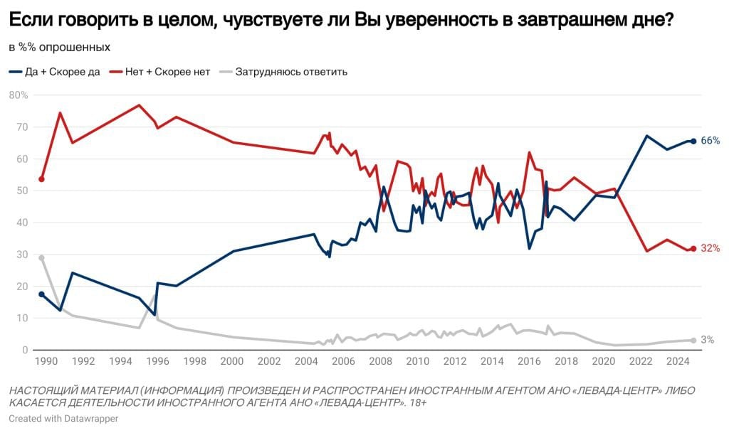 Две трети россиян  66%  чувствуют уверенность в завтрашнем дне. Более половины опрошенных спокойно, с уверенностью смотрят в собственное будущее  56%  и будущее страны  55% .  Горизонт планирования постепенно увеличивается: каждый пятый  19%  строит планы не меньше чем на 5-6 лет, каждый третий  34%  – на год-два. Доля тех, кто вообще не планирует будущее, по-прежнему довольна высока  47% , однако с конца 2021 года показатель снизился на 9 п.п.  Опрос: Левада