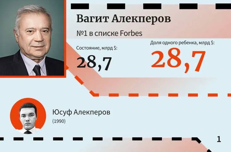Самые богатые наследники России: завещано — не значит получено Свежий рейтинг Forbes: 53 наследника, 20 семей, а в сумме — целых $283 млрд, которые рано или поздно перетекут в их карманы. Лидирует Юсуф Алекперов — сын основателя «Лукойла». Его доля в будущем состоянии отца оценивается в $28,7 млрд — и это первое место вот уже десятый год. Пока у Юсуфа собственных $200 млн. В прошлом году он женился во второй раз и зарегистрировал компанию «Бабблс», которая занимается организацией отдыха и развлечений, детским образованием и предоставлением услуг по уходу за детьми. На втором месте — дети Михельсона по $14,2 млрд , на третьем — наследники Лисина по $8,83 млрд . Самая «драматичная» перестановка — в семье Павла Дурова: после появления трёх новых детей от Ирины Болгар доля старших сократилась с $7,5 млрд до $3,42 млрд. В Telegram теперь не только чаты, но и горизонтальное распределение капитала. Дети Михаила Фридмана снова в рейтинге по $2,98 млрд , вытеснив сына экс-владельца «Евраза» — его потенциальное наследство просело до $2,6 млрд. Методология Forbes остается неизменной: делим папины миллиарды на всех официальных детей. Кто не успел — тому остаётся семейный чат с поздравлениями. Весь список — на сайте Forbes OZMAN