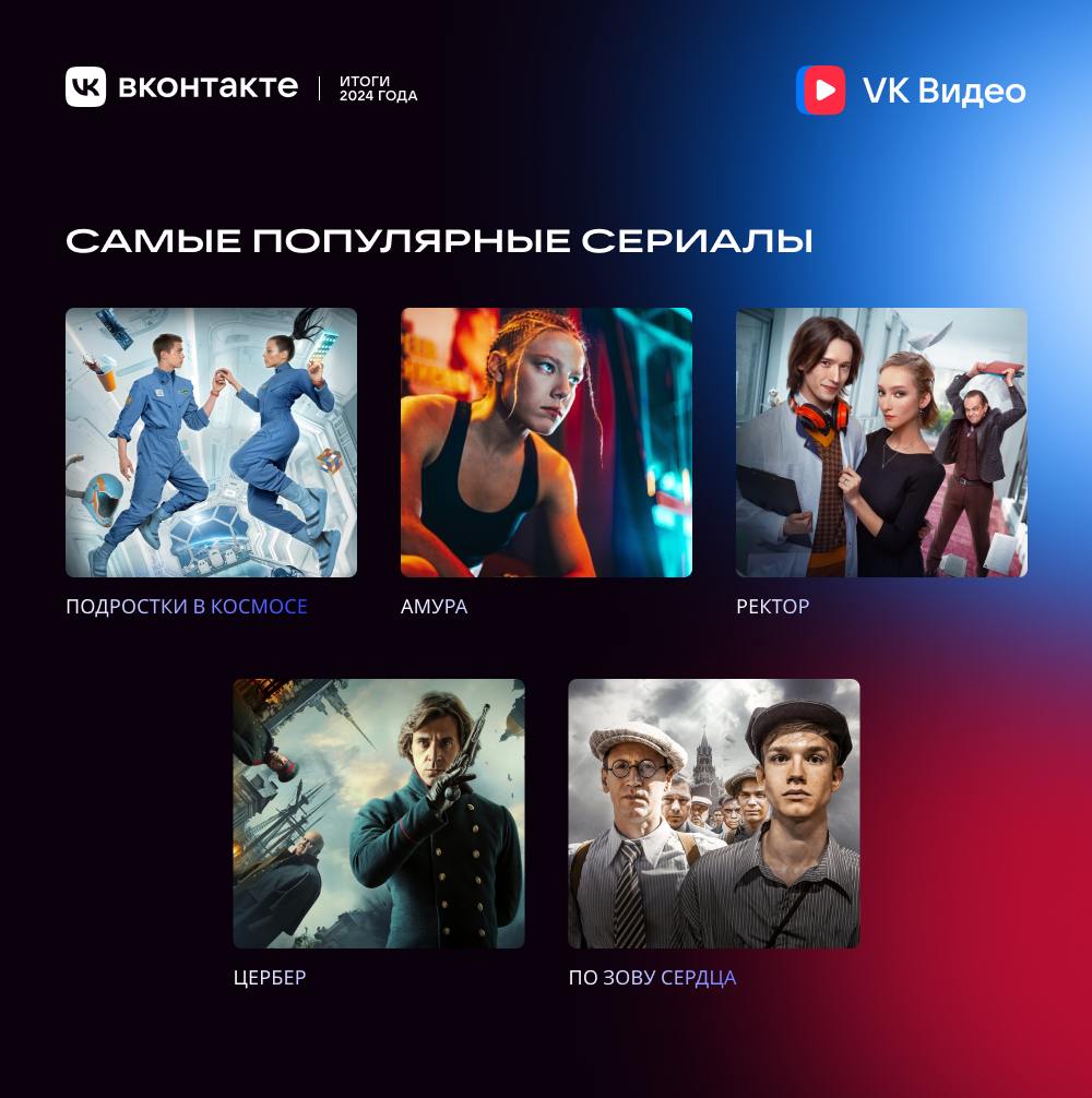 VK Видео назвал самые популярные сериалы года  В 2024 году наибольшее количество просмотров на платформе собрали первые эпизоды сериалов: «Подростки в космосе» с 25 млн просмотров, «Амура» — 13,9 млн, «Ректор» — 11,9 млн, «Цербер» — 11,7 млн и «По зову сердца» — 11,3 млн.