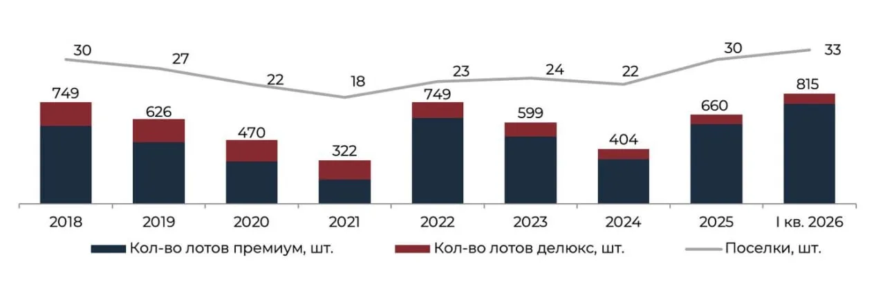 Предложение элитных домов на Рублевке и Новой Риге достигло рекорда за 8 лет  По итогам первого квартала 2026 года объем предложения на первичном рынке элитной загородной недвижимости Московского региона составил 815 лотов это максимальное значение за последние восемь лет говорится в исследовании NF Group  За квартал объем экспозиции вырос на 23 а в годовом выражении на 70 Открытые продажи велись в 33 коттеджных поселках из которых 26 относятся к премиум классу а семь к делюкс классу  Основной объем предложения по прежнему сосредоточен на Новорижском и Рублево Успенском направлениях однако аналитики отмечают появление новых проектов и в других локациях на Осташковском и Минском направлении Фото NF Group Читать РБК Недвижимость в Telegram VK Канал РБК в Максе