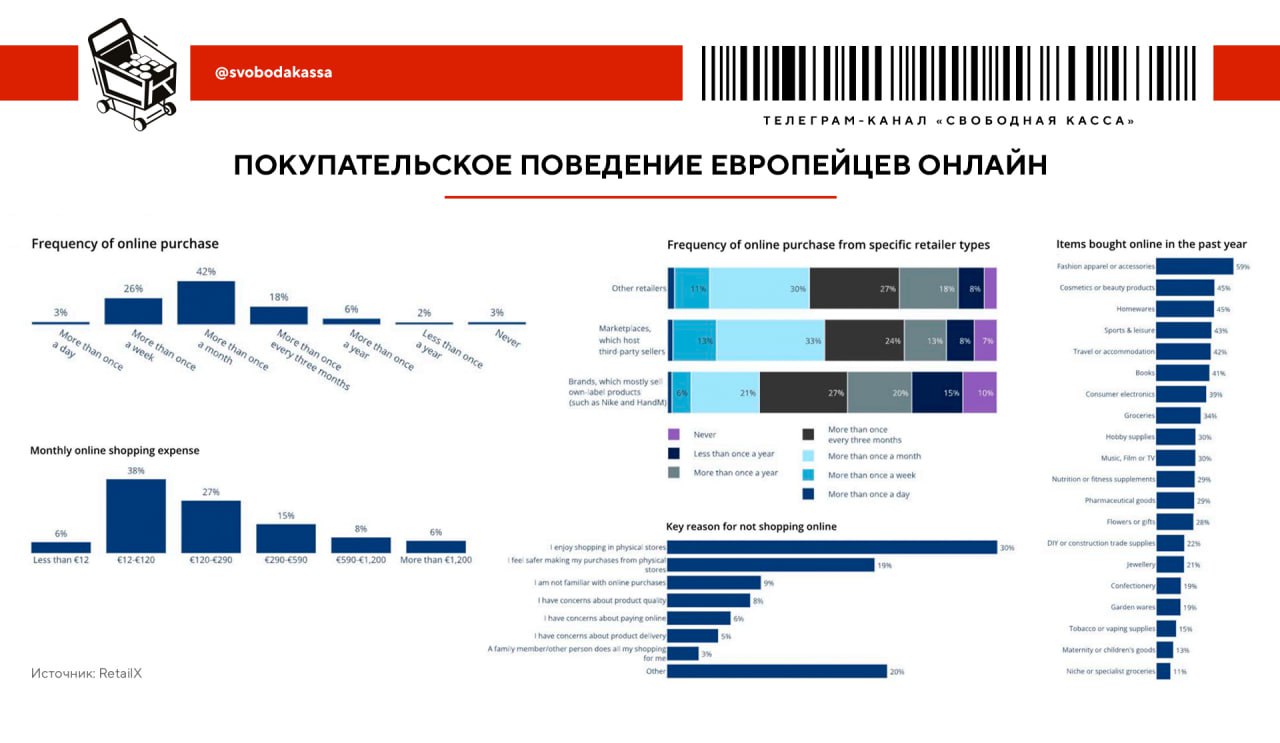 аналитика Как в Европе покупают онлайн продолжаем разбирать рейтинг крупнейших онлайн ритейлеров Европы Europe1000 2025 от RetailX Частота онлайн покупок несколько раз в неделю 26 несколько раз в месяц 42 несколько раз в квартал 18 несколько раз в год 6 чаще реже или никогда в сумме 8 Распределение покупательских привычек по типам онлайн ритейлеров Треть потребителей совершает покупки на маркетплейсах несколько раз в месяц еще четверть несколько раз в квартал Также в сегменте чаще чем в других совершают покупки несколько раз в неделю 13 В брендовых магазинах гораздо ниже частота ежемесячных покупок 20 зато выше ежеквартальных 27 и ежегодных 20 Доля тех кто никогда не покупал товары через этот канал также выше 10 Другие виды ритейлеров нечто среднее между предыдущими двумя сегментами за исключением наименьшей доли тех кто никогда не покупал у таких ритейлеров и тех кто покупает у них по несколько раз в день Траты на онлайн покупки в месяц 12 120 38 120 290 27 290 590 15 больше 14 Самые популярные товары для покупки онлайн одежда обувь и аксессуары 59 приобретали за последний месяц косметика и прочие бьюти продукты 45 товары для дома 45 товары для спорта и активного отдыха 43 книги 41 Топ причин отказа от онлайн шопинга удовольствие от посещения физического магазина 30 безопасность 19 отсутствие опыта взаимодействия с онлайн каналом 9 беспокойство насчет качества 8 опасения по поводу платежей 6 Подробнее об отдельных особенностях европейского онлайн шопинга в следующем посте Свободная касса