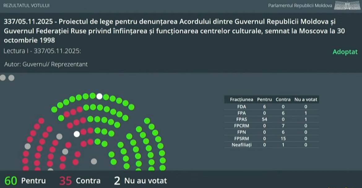 60 депутатов парламента 54 ПАСдюка и 6 представителей Демократии дома во главе с Василе Костюком проголосовали за денонсацию соглашения с Россией о работе культурных центров