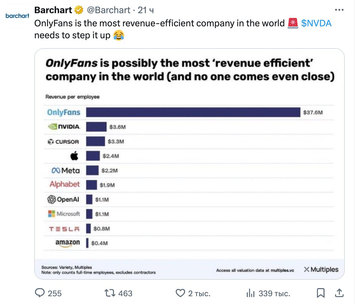 OnlyFans самая доходная компания по выручке с сотрудника В среднем работник платформы приносит 37 6 млн Для сравнения у NVIDIA 3 6 млн у Apple 2 4 млн NVIDIA нужно поднажать пишут в соцсетях investingcorp
