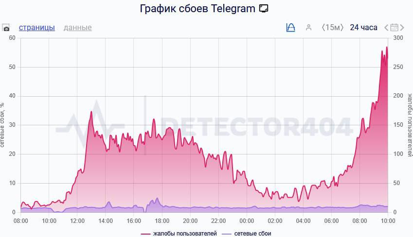 Пользователи Telegram наблюдают сбои в работе мессенджера