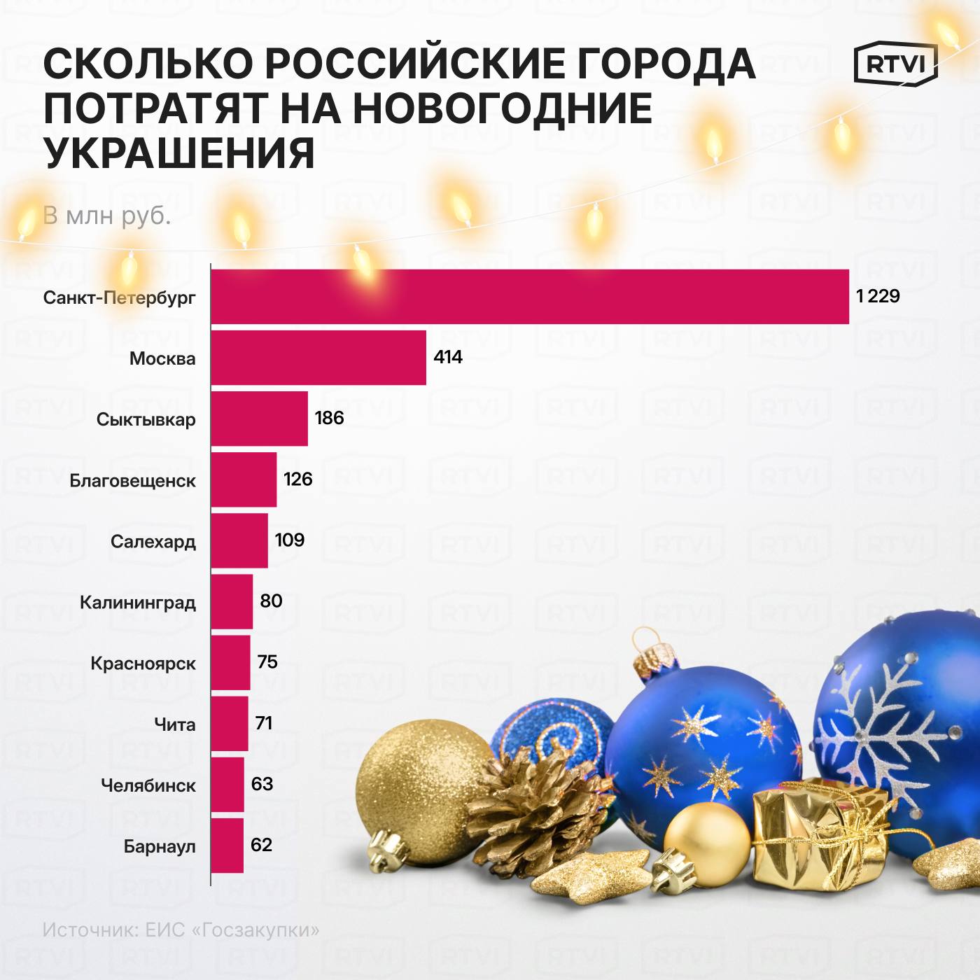 Миллиард на гирлянды во сколько российским городам обошлись новогодние украшения Российские города закончили подготовку к Новому году RTVI совместно с проектом Тендерскоп собрал и изучил данные о закупках российских регионов Третий год подряд лидером по потраченным средствам стал Санкт Петербург там на новогоднее украшение города потратили почти в три раза больше чем в Москве 1 21 млрд руб В Москве новогоднее украшение города обошлось в 414 млн руб При этом в Тендерскопе отметили что на Госзакупках вероятно можно найти далеко не все тендеры на украшение столицы так как часть из них могут маскировать другие могут быть опубликованы в закрытом режиме В пятерку лидеров по заложенному на украшения бюджету вошли Сыктывкар 186 9 млн Благовещенск 126 9 млн и Салехард 109 3 млн   Подпишись на RTVI в Telegram MAX