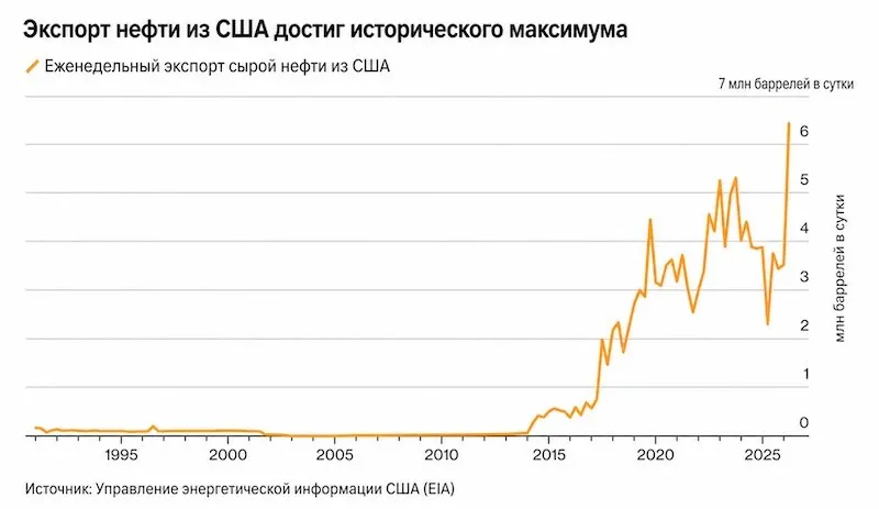 Трамп хвастается нефтяными достижениями когда американцы платят высокую цену за бензин Соединенные Штаты установили мировой экспортный рекорд однако запасы стремительно сокращаются investing investing