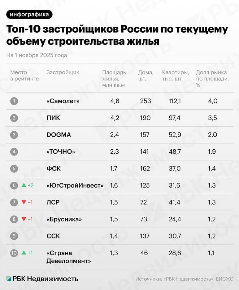 К ноябрю в топ 10 крупнейших застройщиков России по объему строящегося жилья произошли заметные перестановки четыре компании изменили свои позиции причем все изменения за месяц коснулись второй пятерки рейтинга Ноябрьские перестановки в топ 10 Лидеры неизменны Самолет 4 8 млн м² ГК ПИК 4 2 млн м² DOGMA 2 4 млн м² Вместе первые две компании контролируют почти 40 объёмов строительства всей топ десятки Главные восходящие звезды ЮгСтройИнвест взлетел на 2 позиции до 6 го места исторический максимум За год компания поднялась на 7 строчек лучшая динамика в рейтинге Кто сдал позиции Группа ЛСР продолжает падение с 3 го места в 2024 до 7 го сейчас Одну позицию за месяц потеряла компания Брусника Общий объём строительства в России достиг 120 7 млн м² причём на топ 10 застройщиков приходится почти пятая часть всего рынка Монолит