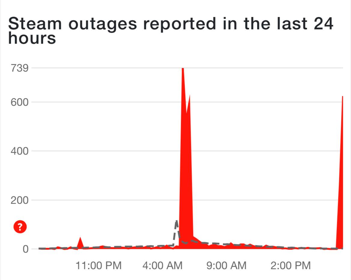 Пользователи сообщают о неполадках в работе сервиса Steam.