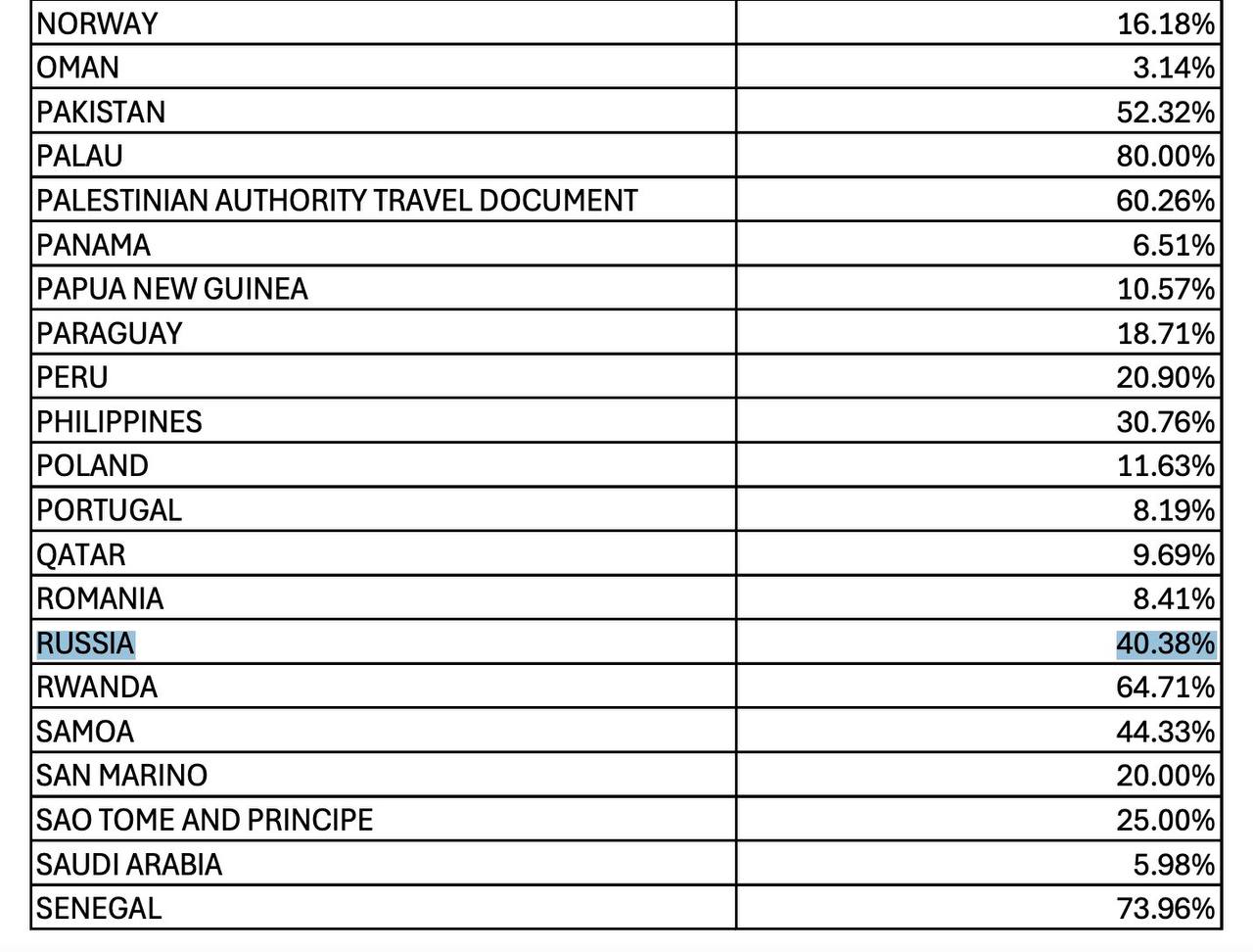 Процент отказов в американских визах для россиян достиг максимума за несколько десятилетий В 2025 году визы одобрили только 59 заявителей процент отказов достиг почти 41 Последние 3 года уровень отказов держится в районе 39 при этом в 2022 году он был значительно меньше всего 26 заявлений отклонили Согласно статистике исторический минимум отказов зафиксирован в 2009 году 4 9 Данные Госдепартамента США здесь Статистика отказов по некоторым другим странам Беларусь 26 5 было 28 7 Украина 33 9 было 33 4 Узбекистан 52 4 было 64 Турция 22 2 было 19 7 Таджикистан 47 8 было 45 Армения 56 3 было 59 6 uletet 1