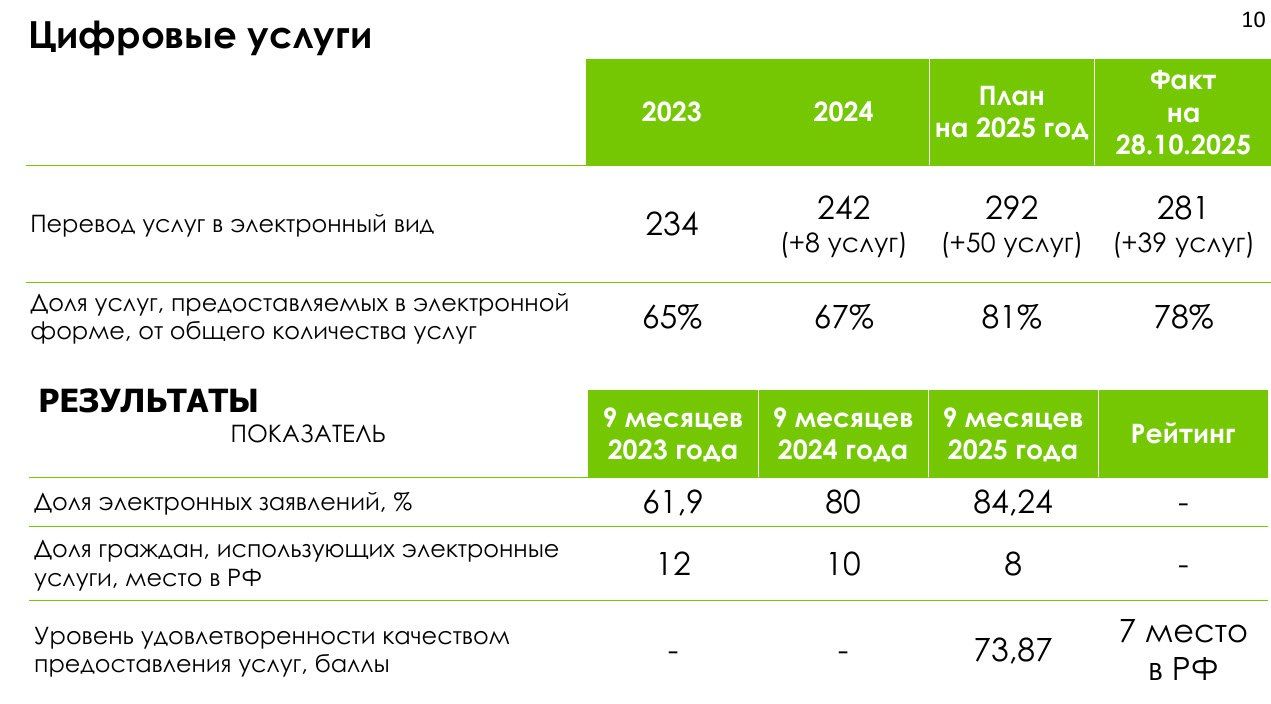 Цифровые услуги становятся все более популярными у жителей Вологодской области По этому показателю регион на 7 месте в стране В этом году в электронный вариант переведут еще 50 видов цифровых услуг