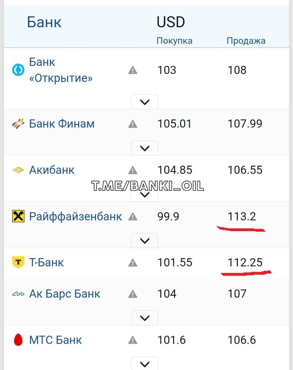 Банки начали продавать доллар по 112-113 рублей.