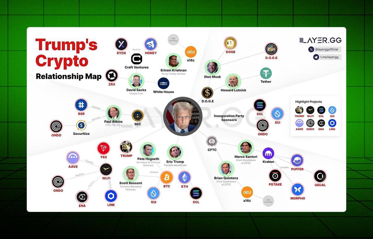 ‍  Блогер Layergg составил карту связей между новой администрацией Дональда Трампа и криптовалютными проектами — по его версии, некоторые чиновники напрямую участвуют как инвесторы или консультанты, а другие имеют косвенные связи, напоминающие отношения Илона Маска с $DOGE  Все что меня интересует — это связь с Sui, и она здесь есть    Обменник   Чат   Партнерство