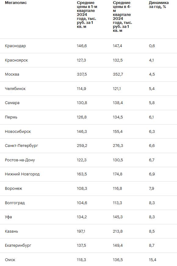 Только в одном из 16 городов-миллионников — в Омске — цены на новостройки выросли сильнее уровня инфляции    В Омске первичное жилье по всем классам новостроек в среднем подорожало в 1,6 раза сильнее инфляции: на 15,4%, до 136,5 тыс. руб. за «квадрат» к концу 2024-го.  В то же время в Краснодаре рост цен на первичное жилье за год оказался в 16 раз ниже, чем годовая инфляция, и составил 0,6% — до 147,4 тыс. руб. за «квадрат» к концу прошлого года.