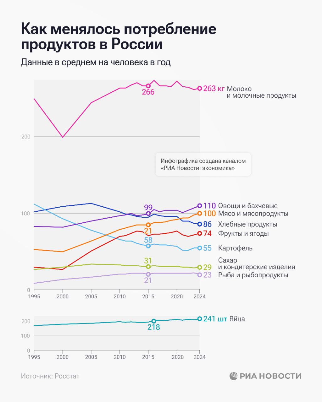 Потребление мяса и мясопродуктов в России в 2024 году выросло почти на 2 кг - до рекордных 99,9 кг в среднем на человека в год, следует из данных Росстата.  Как менялось потребление других продуктов за последние годы - в нашей инфографике.     : экономика / Все наши каналы