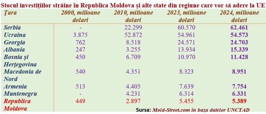 В Молдову инвестируют в 4 раза меньше чем в Грузию   Молдова имеет самый низкий объём прямых иностранных инвестиций ПИИ среди стран кандидатов на вступление в Европейский Союз говорится в World Investment Report 2025 передает Mold street Согласно отчёту в 2024 году Молдова привлекла прямые иностранные инвестиции на сумму 344 млн долларов   Это самый низкий показатель среди девяти государств которые начали процесс присоединения к ЕС Для сравнения Грузия привлекла в 4 раза больше 1 3 млрд долларов P S Интересно а Майя Санду которой очень близка грузинская тематика скажет что нибудь по этому поводу Подпишись на primulinmd