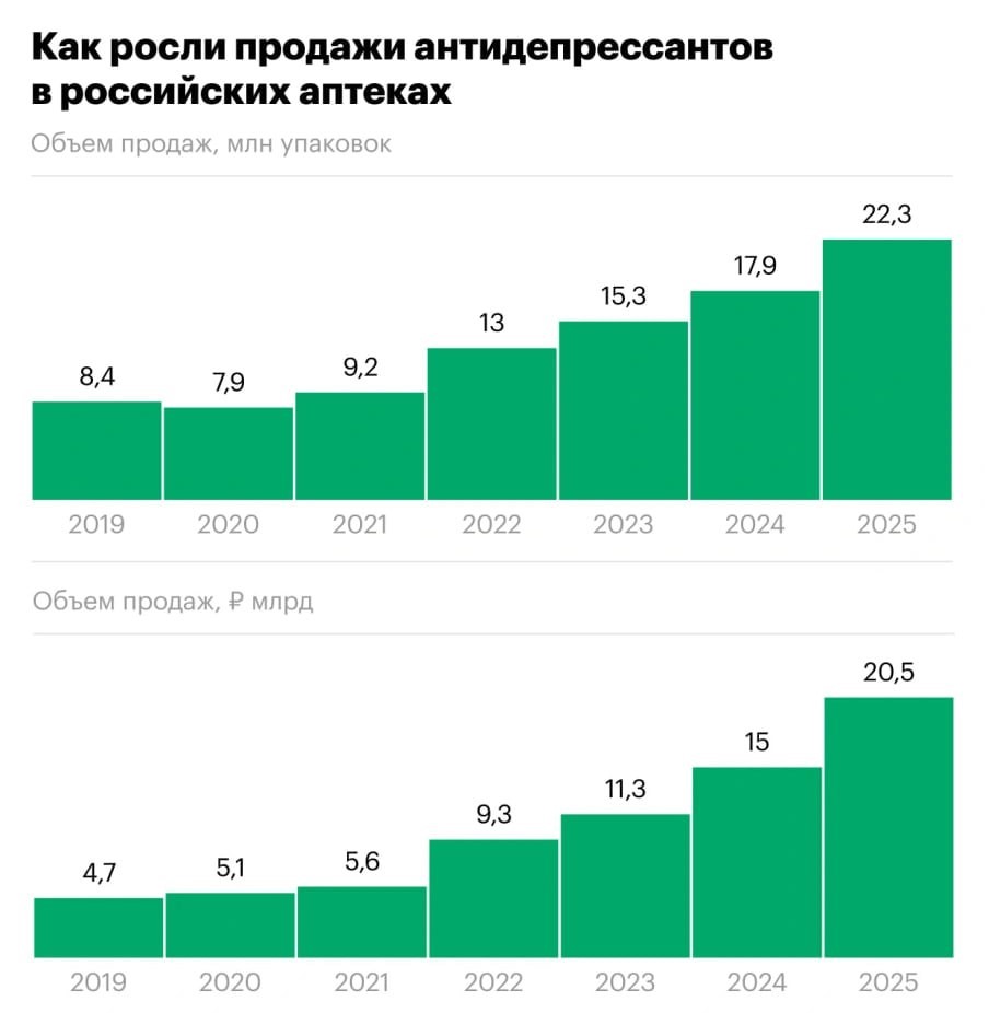 Россияне купили антидепрессантов на рекордные 20 5 млрд рублей в 2025 году что на 36 больше чем в 2024 м следует из данных аналитиков Продажи растут с 2019 года увеличившись более чем в четыре раза Эксперты связывают рост продаж с увеличением обращений россиян к врачам при выявлении симптомов депрессии UFA RB Подписаться Прислать новость Подпишитесь на нас в МАХ
