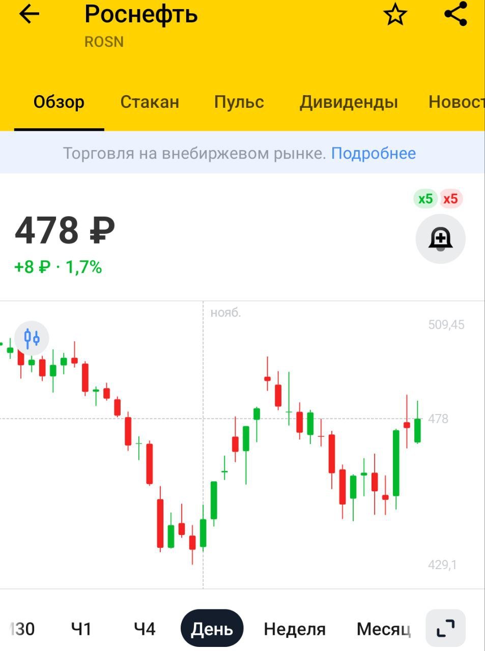 Роснефть возобновила выкуп собственных акций на открытом рынке - Сечин    Для компании новость позитивная