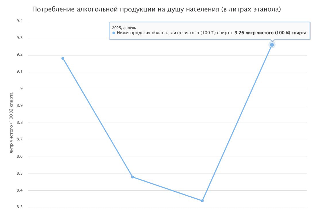 Апрель стал рекордным для жителей Нижегородской области по употреблению крепкого алкоголя — 9,26 литра чистого спирта на душу населения, сообщается в отчете Росстата к Международному дню пьяницы 20 мая. Это выше среднероссийского показателя 8,32 литра . Уж не знаем, чем вызван такой резкий скачок спроса на спиртное — видимо, готовили организм к майским. Однако уже предвидим, как кто-нибудь предлагает ввести новые ограничения на алкоголь: продавать его всего час в сутки, только лицам старше 50 лет или вообще ввести сухой закон. Короче говоря, всё то, что обычно приносит не самые однозначные результаты. Будем честны: растущий алкоголизм в городе/регионе/стране может означать, что у жителей происходит что-то не то. Или, наоборот, НЕ происходит ничего. Например, нет экономических и прочих возможностей интересно проводить время как-то иначе. Вспомним историю о предпринимателе Томасе Куке, который в 19 веке посадил пьяниц на поезд с живописным маршрутом и так придумал первый в истории туристический тур. И помог людям побороть алкоголизм, и создал нечто крутое! Вот такого уровня борьбы со спиртом, конечно, не хватает.