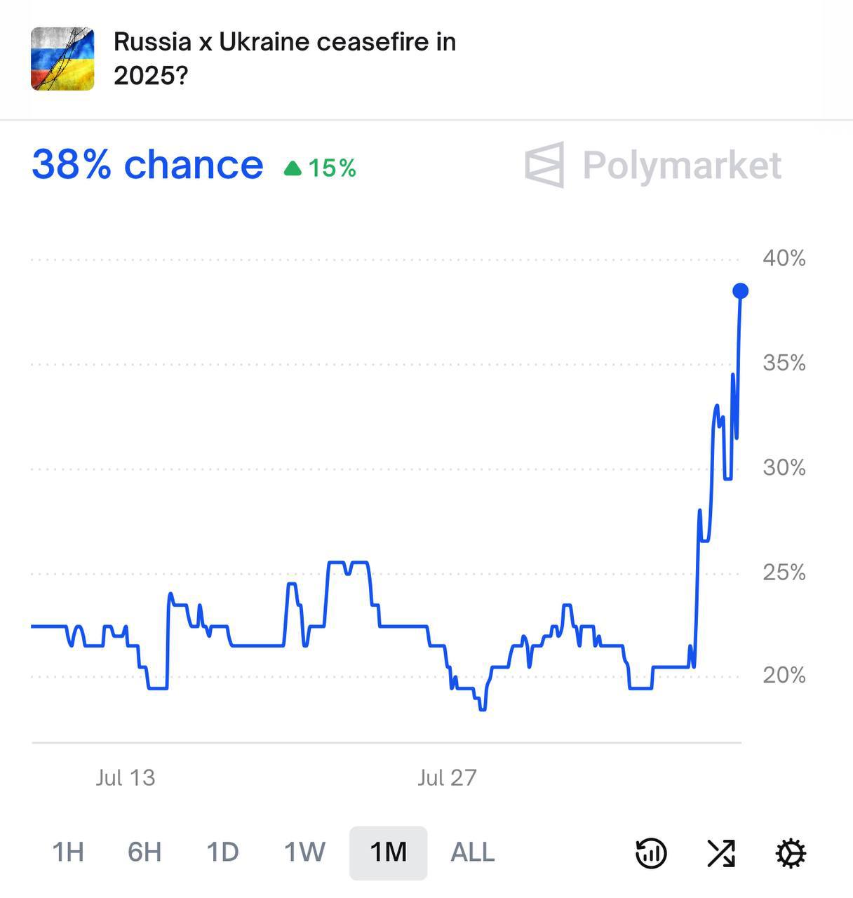 Криптоинвесторы стали верить в скорое заключение мира между Россией и Украиной — за неделю вероятность выросла на 15%.