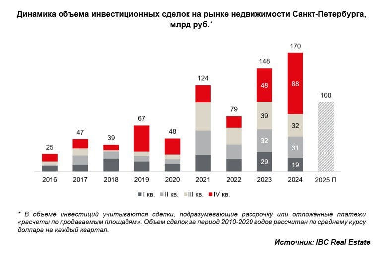 Совокупный объем инвестиций в недвижимость Санкт-Петербурга по итогам 2024 года составил 170 млрд рублей — IBC Real Estate  Это на 15% выше рекордного показателя прошлого года.   При этом на иностранные инвестиции пришлось лишь 11%, хотя год назад показатель составлял 40%.  Сегменты:  Жильё — 60% от общего объема  или 103 млрд рублей .   Складская и гостиничная недвижимость — по 12%  20 млрд рублей .   Офисная недвижимость с долей 9% и объемом инвестиций 16 млрд рублей.