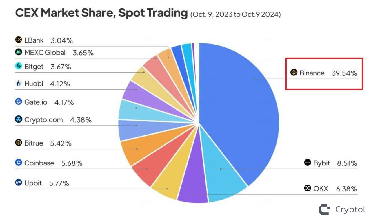 В последний год Binance испытывает снижение своих позиций на рынке, теряя преимущество перед меньшими конкурентами  Доля Binance на спотовом рынке уменьшилась на 13% за год, опустившись с 52.5% в октябре 2023 года до 39.5% к октябрю 2024 года.    Cryptol
