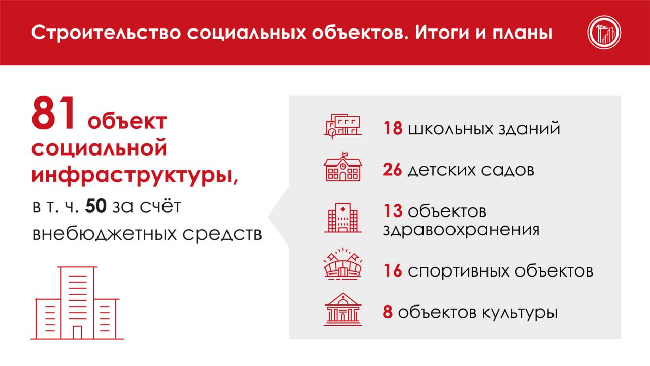 В прошлом году Москва построила 81 соцобъект.  Больше всего в столице возвели детских садов — 26 в 19 районах. На втором месте школьные здания — 18. Тройку замыкают объекты здравоохранения — 13. Интересно, что 50 соцобъектов из 81 построено за счет внебюджетных средств.   В этом году власти Москвы рассчитывают завершить еще 13 спортивных объектах, в том числе достроить ФОК "Стальной" на улице Павла Корчагина, спортивный комплекс "Максимум" на Остафьевской улице, "ФОК" "Акварис" в Зябликове и другие.