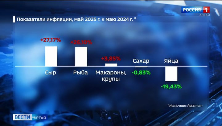 За год продукты в Алтайском крае подорожали в среднем на 13%. Такие данные со ссылкой на Росстат опубликовало отделение Барнаул Банка России. Лидер подорожания - сыр. Цена на него выросла на двадцать семь с лишним процентов. На четверть увеличились цены на рыбу и морепродукты. А вот макароны и крупы дорожали незначительно - за год менее чем на 4%. Практически не изменились цены на сахар. Куриные яйца и вовсе подешевели почти на 20%.